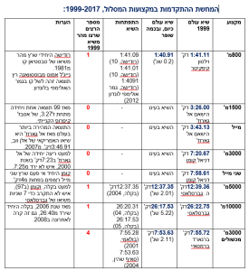 התקדמות-שיאי-עולם-1999-2017
