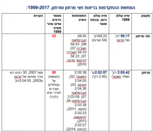 התקדמות-שיאי-עולם-מרתון-וחצי-מרתון-1999-2007